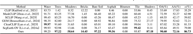 Figure 2 for SPECIAL: Zero-shot Hyperspectral Image Classification With CLIP