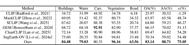 Figure 4 for SPECIAL: Zero-shot Hyperspectral Image Classification With CLIP