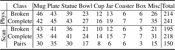 Figure 2 for Fantastic Breaks: A Dataset of Paired 3D Scans of Real-World Broken Objects and Their Complete Counterparts