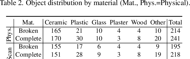 Figure 4 for Fantastic Breaks: A Dataset of Paired 3D Scans of Real-World Broken Objects and Their Complete Counterparts