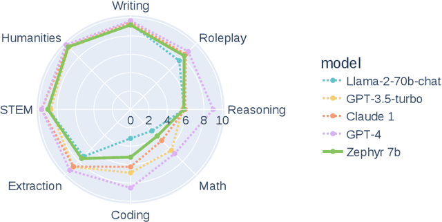 Figure 1 for Zephyr: Direct Distillation of LM Alignment