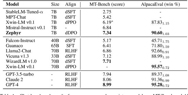 Figure 2 for Zephyr: Direct Distillation of LM Alignment