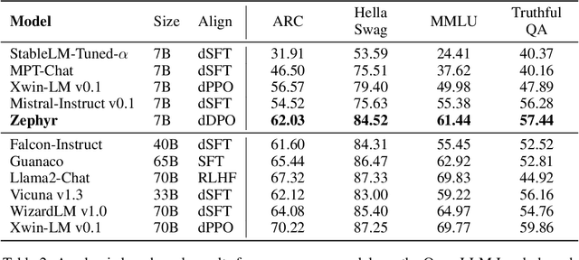 Figure 4 for Zephyr: Direct Distillation of LM Alignment