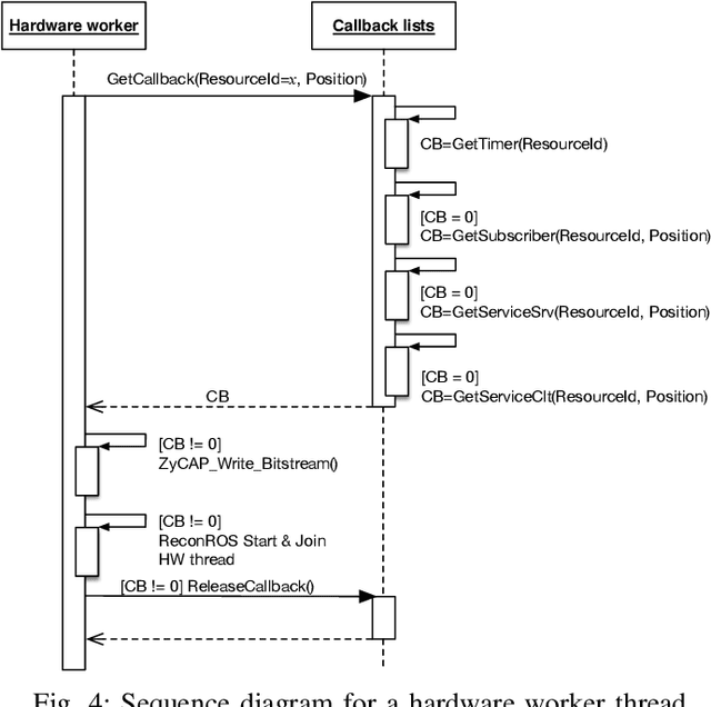Figure 4 for ReconROS Executor: Event-Driven Programming of FPGA-accelerated ROS 2 Applications