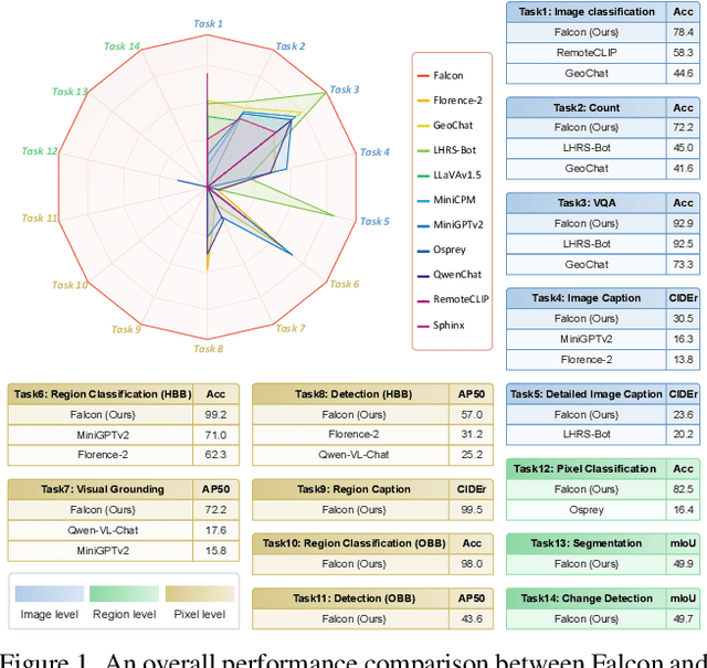 Figure 1 for Falcon: A Remote Sensing Vision-Language Foundation Model