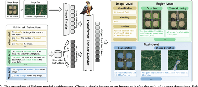 Figure 3 for Falcon: A Remote Sensing Vision-Language Foundation Model