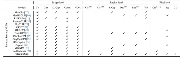 Figure 2 for Falcon: A Remote Sensing Vision-Language Foundation Model