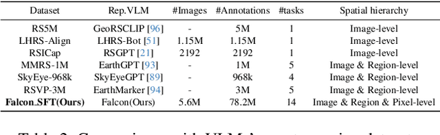 Figure 4 for Falcon: A Remote Sensing Vision-Language Foundation Model