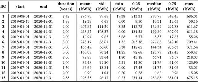 Figure 1 for Navigating Out-of-Distribution Electricity Load Forecasting during COVID-19: A Continual Learning Approach Leveraging Human Mobility