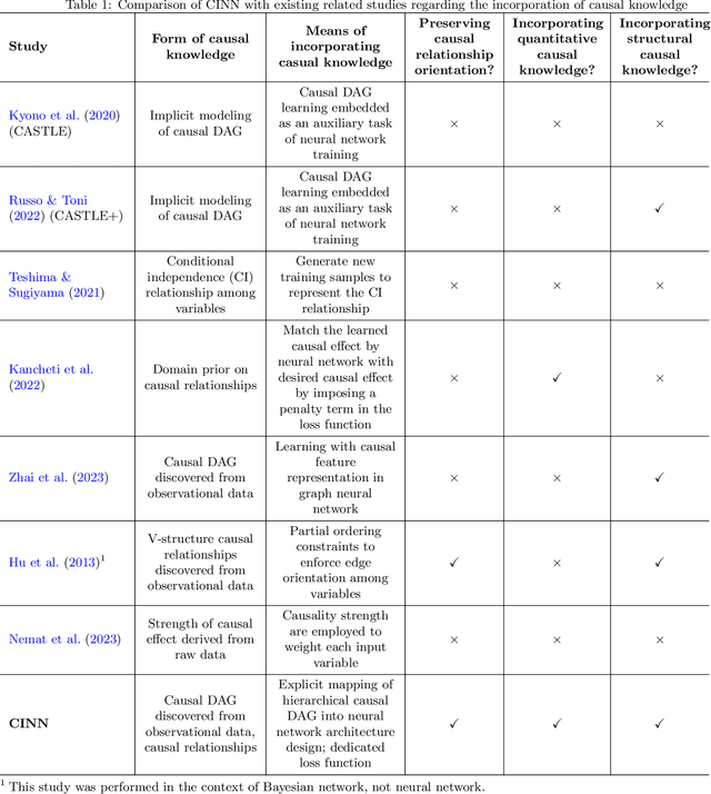 Figure 1 for Enhancing the Performance of Neural Networks Through Causal Discovery and Integration of Domain Knowledge