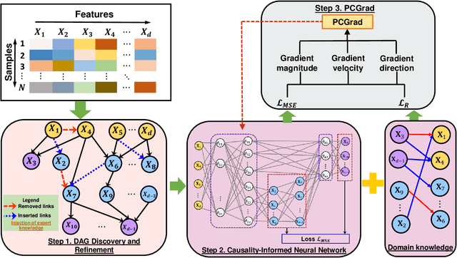 Figure 2 for Enhancing the Performance of Neural Networks Through Causal Discovery and Integration of Domain Knowledge