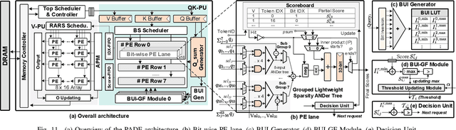 Figure 3 for PADE: A Predictor-Free Sparse Attention Accelerator via Unified Execution and Stage Fusion