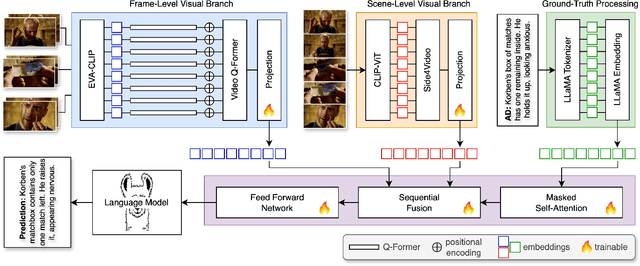 Figure 3 for DANTE-AD: Dual-Vision Attention Network for Long-Term Audio Description