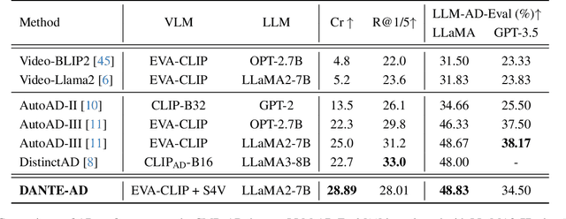 Figure 2 for DANTE-AD: Dual-Vision Attention Network for Long-Term Audio Description