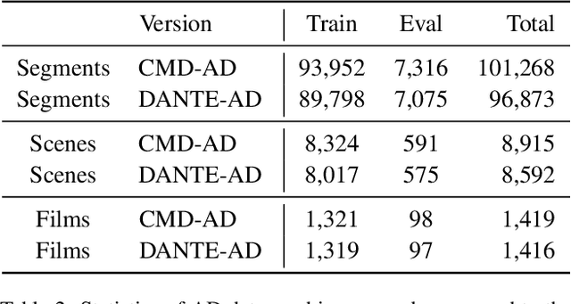 Figure 4 for DANTE-AD: Dual-Vision Attention Network for Long-Term Audio Description