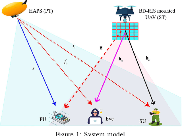 Figure 1 for Enhancing Physical Layer Security in Cognitive Radio-Enabled NTNs with Beyond Diagonal RIS