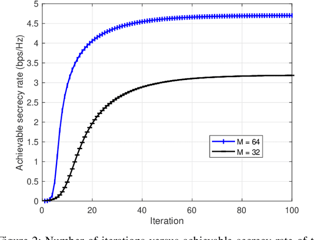 Figure 2 for Enhancing Physical Layer Security in Cognitive Radio-Enabled NTNs with Beyond Diagonal RIS