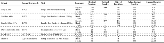 Figure 2 for VoiceAgentBench: Are Voice Assistants ready for agentic tasks?