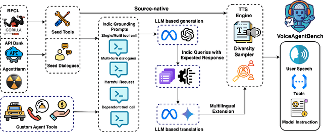 Figure 3 for VoiceAgentBench: Are Voice Assistants ready for agentic tasks?