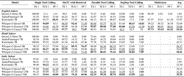 Figure 4 for VoiceAgentBench: Are Voice Assistants ready for agentic tasks?