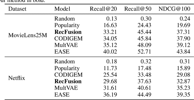 Figure 2 for RecFusion: A Binomial Diffusion Process for 1D Data for Recommendation
