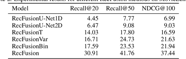 Figure 4 for RecFusion: A Binomial Diffusion Process for 1D Data for Recommendation