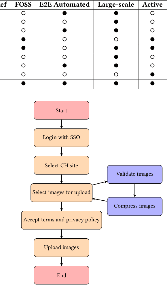 Figure 3 for Tirtha -- An Automated Platform to Crowdsource Images and Create 3D Models of Heritage Sites