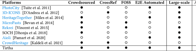 Figure 2 for Tirtha -- An Automated Platform to Crowdsource Images and Create 3D Models of Heritage Sites