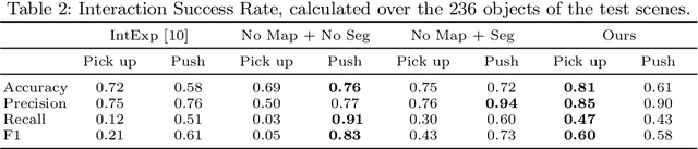 Figure 4 for Learning Affordances from Interactive Exploration using an Object-level Map