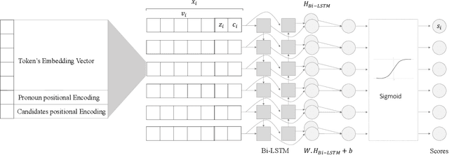 Figure 3 for A Sequence-to-Sequence Approach for Arabic Pronoun Resolution