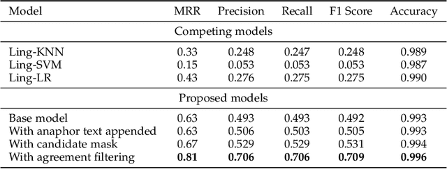 Figure 2 for A Sequence-to-Sequence Approach for Arabic Pronoun Resolution