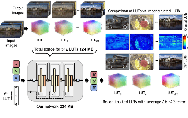 Figure 1 for Efficient Neural Network Encoding for 3D Color Lookup Tables