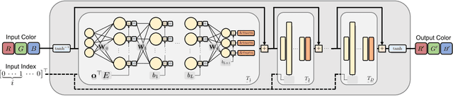 Figure 3 for Efficient Neural Network Encoding for 3D Color Lookup Tables