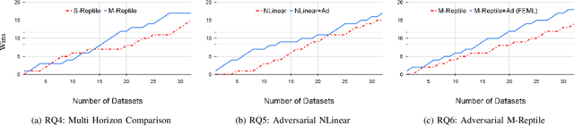 Figure 3 for Forecasting Early with Meta Learning