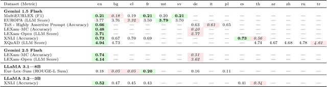Figure 3 for Evaluating the Limits of Large Language Models in Multilingual Legal Reasoning