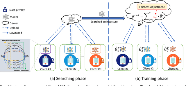 Figure 1 for Generalizable Learning Reconstruction for Accelerating MR Imaging via Federated Neural Architecture Search