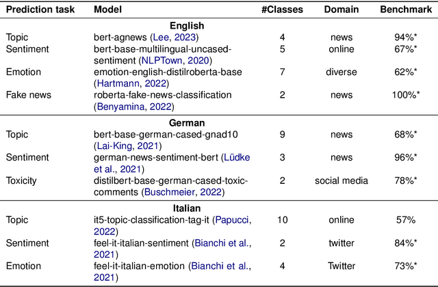 Figure 2 for Simpler becomes Harder: Do LLMs Exhibit a Coherent Behavior on Simplified Corpora?