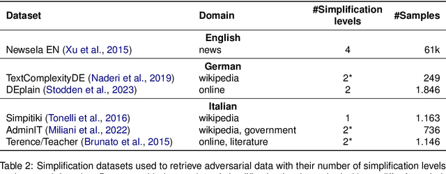 Figure 3 for Simpler becomes Harder: Do LLMs Exhibit a Coherent Behavior on Simplified Corpora?