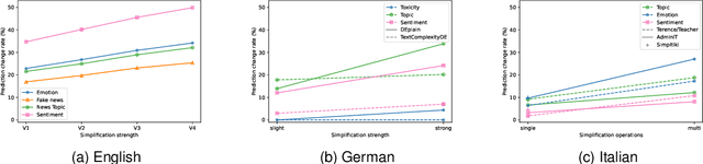 Figure 4 for Simpler becomes Harder: Do LLMs Exhibit a Coherent Behavior on Simplified Corpora?