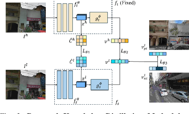Figure 2 for Distillation Improves Visual Place Recognition for Low-Quality Queries