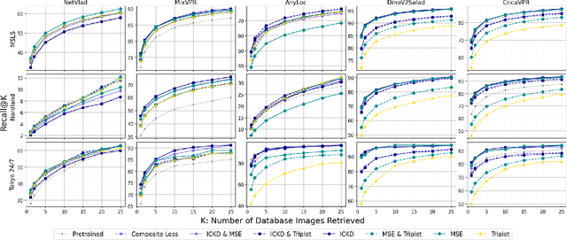 Figure 3 for Distillation Improves Visual Place Recognition for Low-Quality Queries