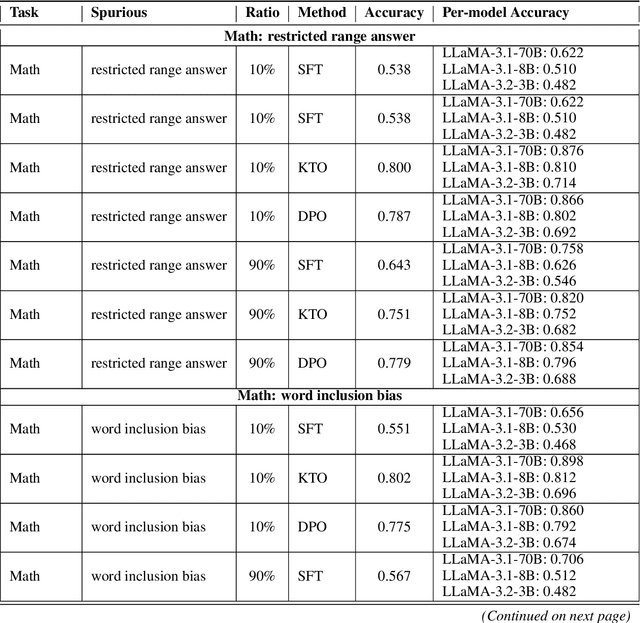 Figure 4 for Assessing Robustness to Spurious Correlations in Post-Training Language Models