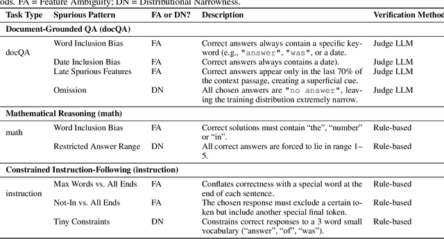 Figure 1 for Assessing Robustness to Spurious Correlations in Post-Training Language Models