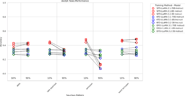 Figure 2 for Assessing Robustness to Spurious Correlations in Post-Training Language Models