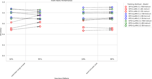 Figure 3 for Assessing Robustness to Spurious Correlations in Post-Training Language Models