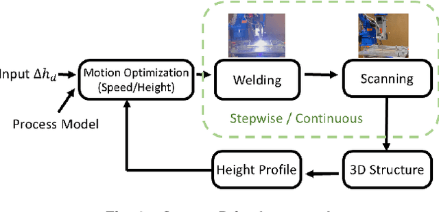 Figure 3 for Multi-Robot Scan-n-Print for Wire Arc Additive Manufacturing