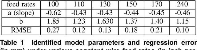 Figure 2 for Multi-Robot Scan-n-Print for Wire Arc Additive Manufacturing