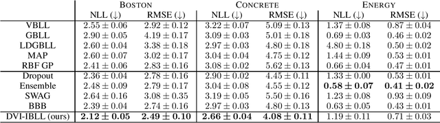 Figure 1 for Flexible Bayesian Last Layer Models Using Implicit Priors and Diffusion Posterior Sampling