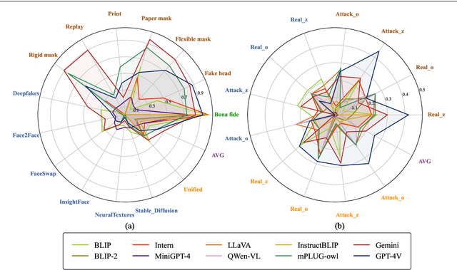 Figure 1 for SHIELD : An Evaluation Benchmark for Face Spoofing and Forgery Detection with Multimodal Large Language Models