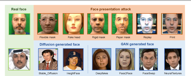 Figure 3 for SHIELD : An Evaluation Benchmark for Face Spoofing and Forgery Detection with Multimodal Large Language Models